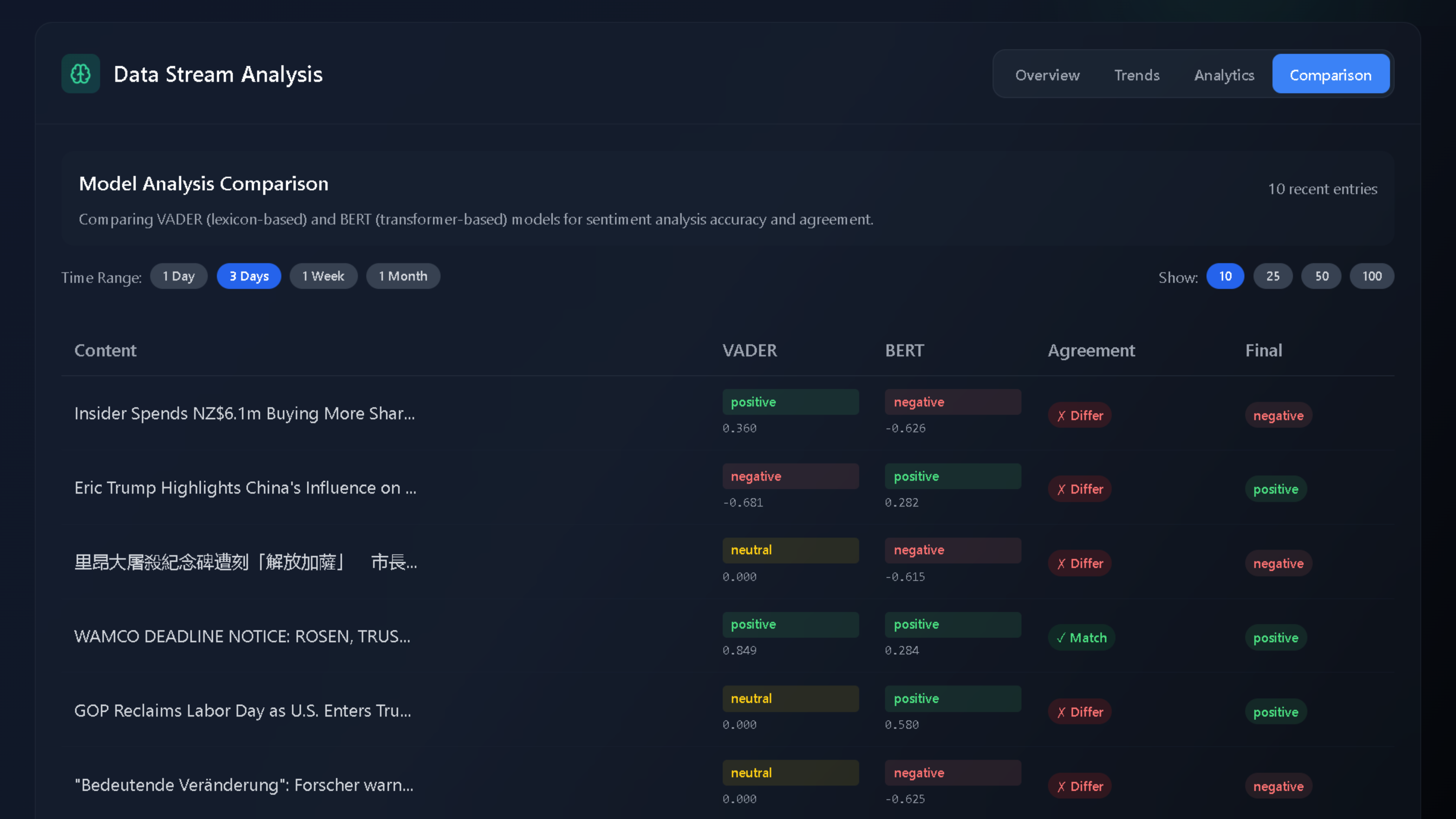 Analytics View